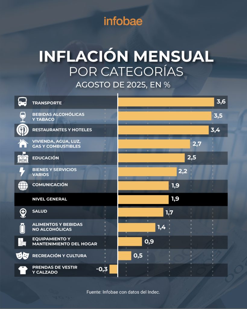 Inflación de agosto por categorías
